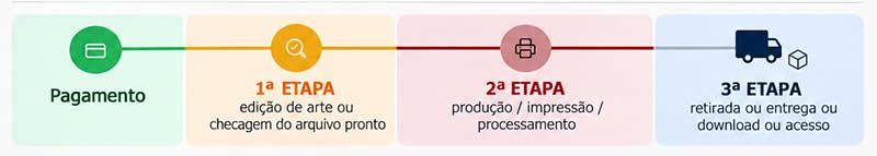 Etapas do pedido